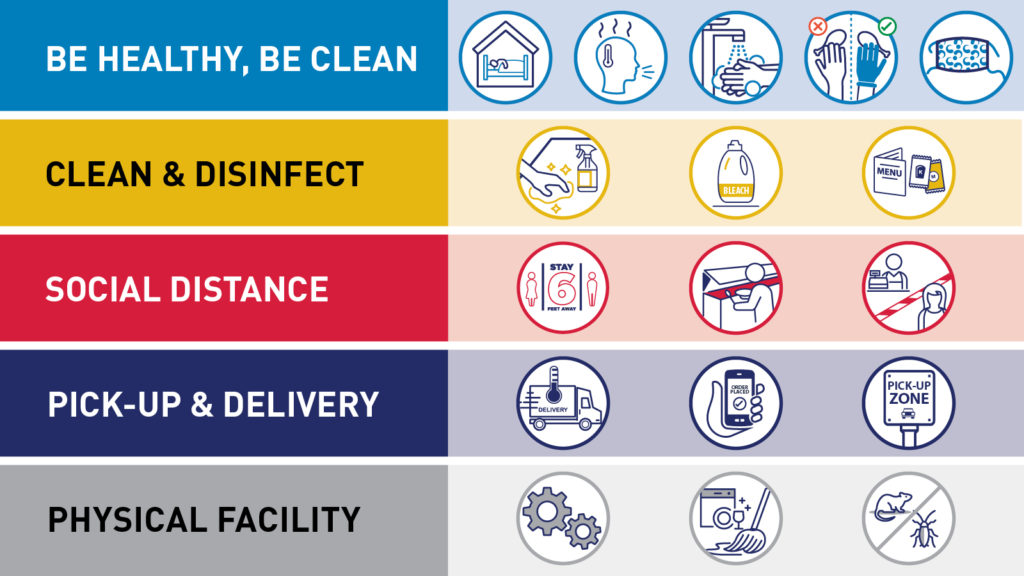 FDA.GOV Best Practices for ReOpening Retail Food Establishments